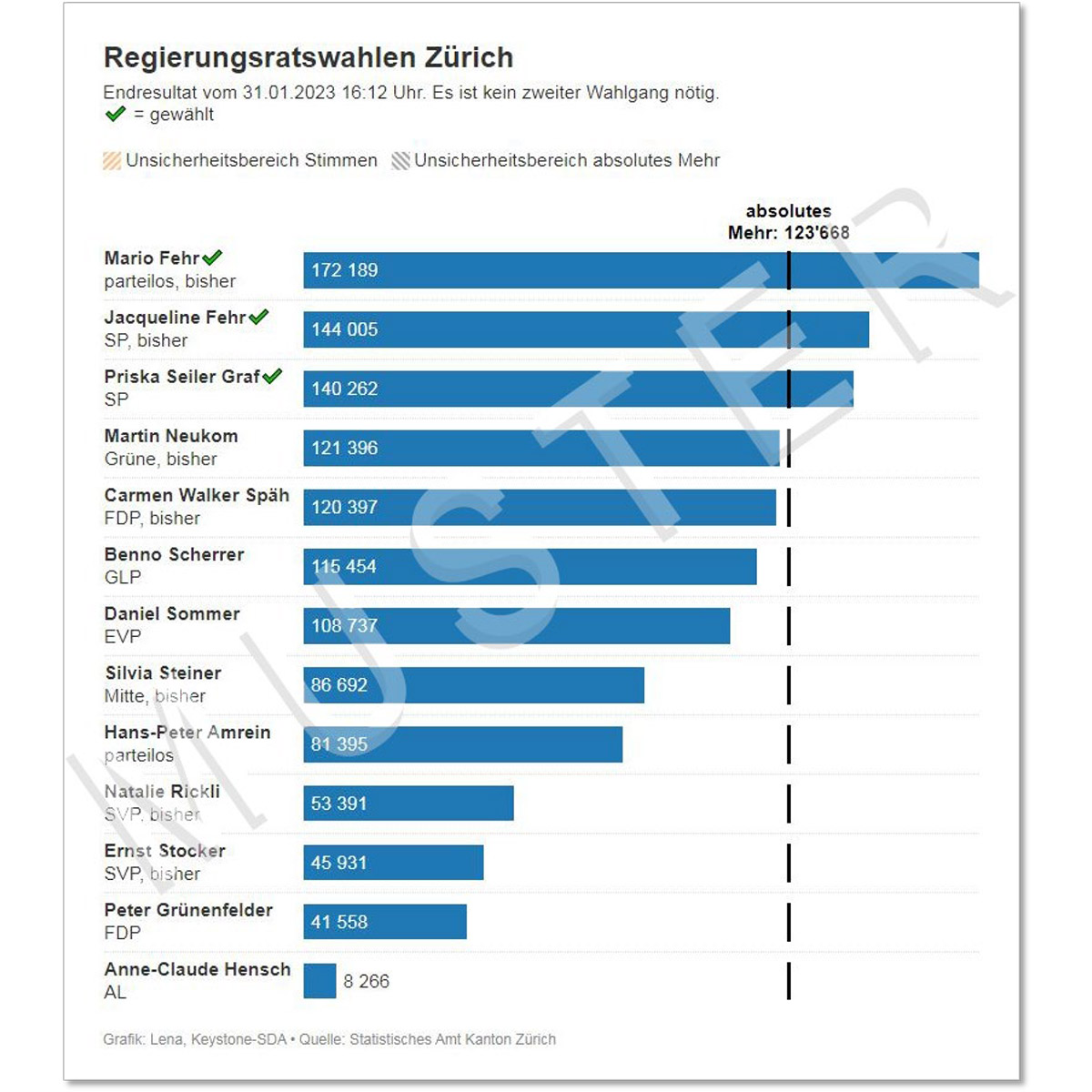 Wichtiger Hinweis: Diese Visualisierung wurde mit Testdaten erstellt. Es handelt sich NICHT um Abstimmungsprognosen.