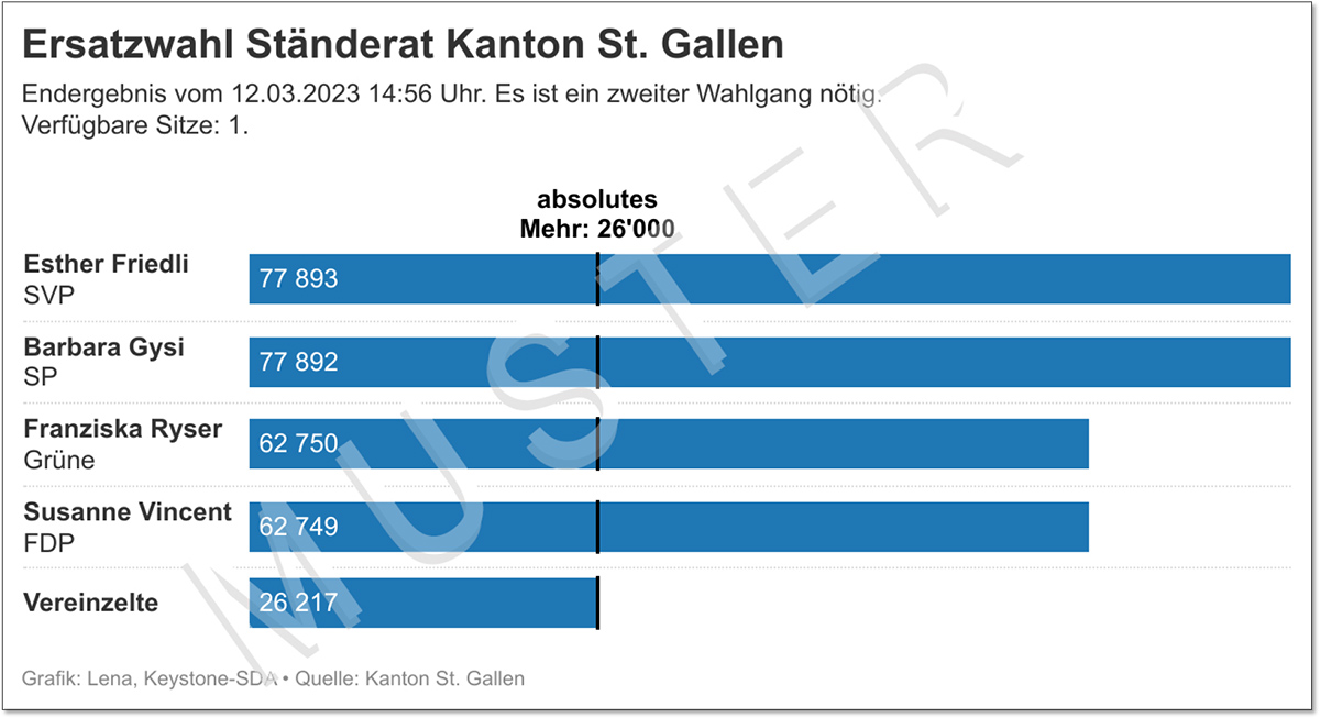 Modèle 'infographie pour l'élection au Conseil des Etats du canton de Saint-Gall du 12 mars 2023. Graphique : Lena, Keystone-ATS Modèle 'infographie pour l'élection au Conseil des Etats du canton de Saint-Gall du 12 mars 2023. Graphique : Lena, Keystone-ATS